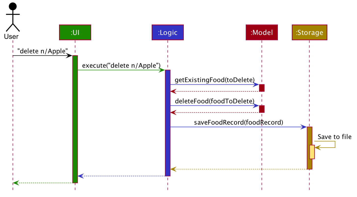 ArchitectureSequenceDiagram