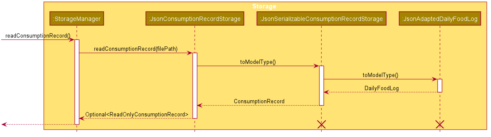 ConsumptionRecordSequenceDiagram