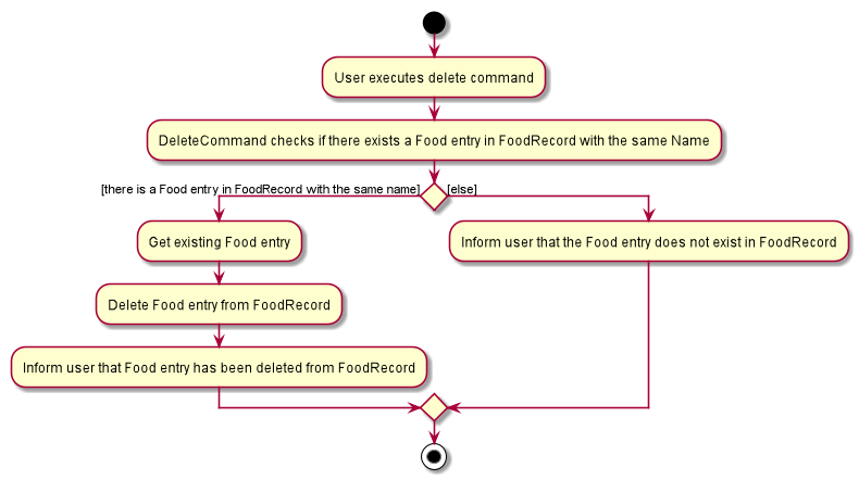 DeleteActivityDiagram