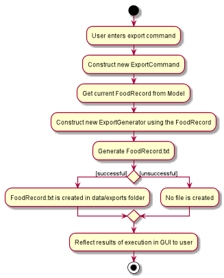 ExportActivityDiagram