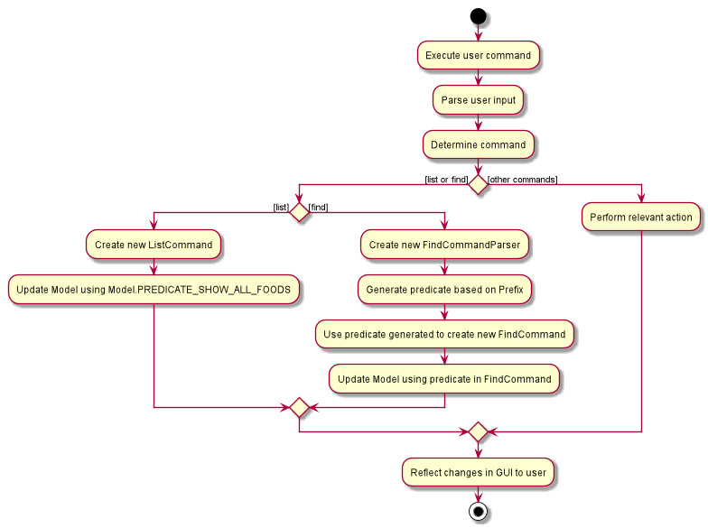 FindListCommandActivityDiagram