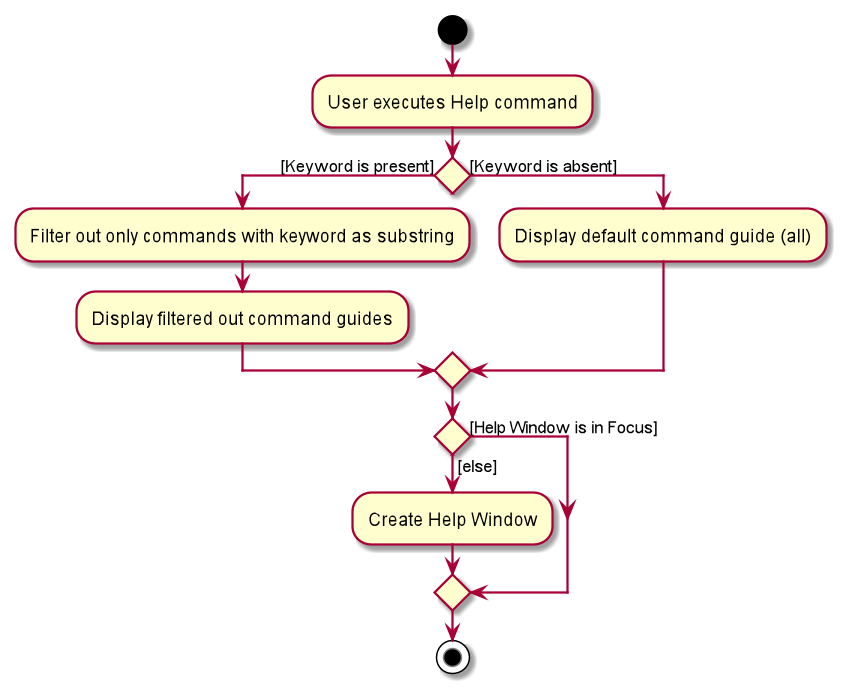 HelpActivityDiagram