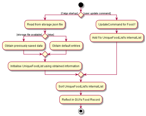 LexicographicalOrderingActivityDiagram