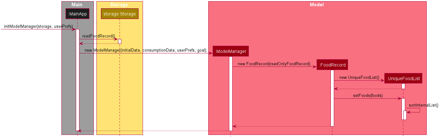 LexicographicalOrderingStartupSequenceDiagram