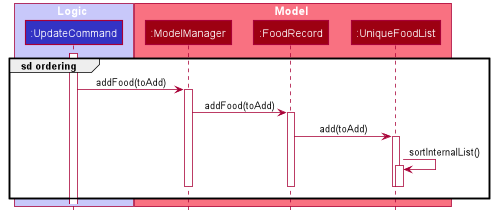 LexicographicalOrderingUpdateSequenceDiagram