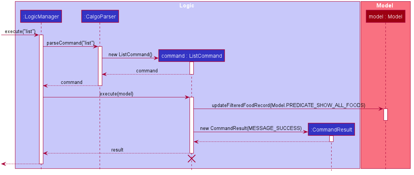 ListSequenceDiagram