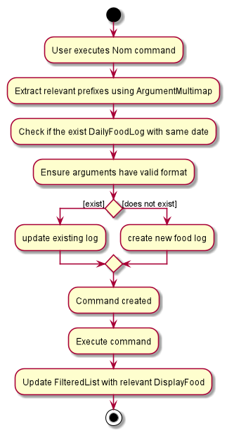 NomActiivityDiagram