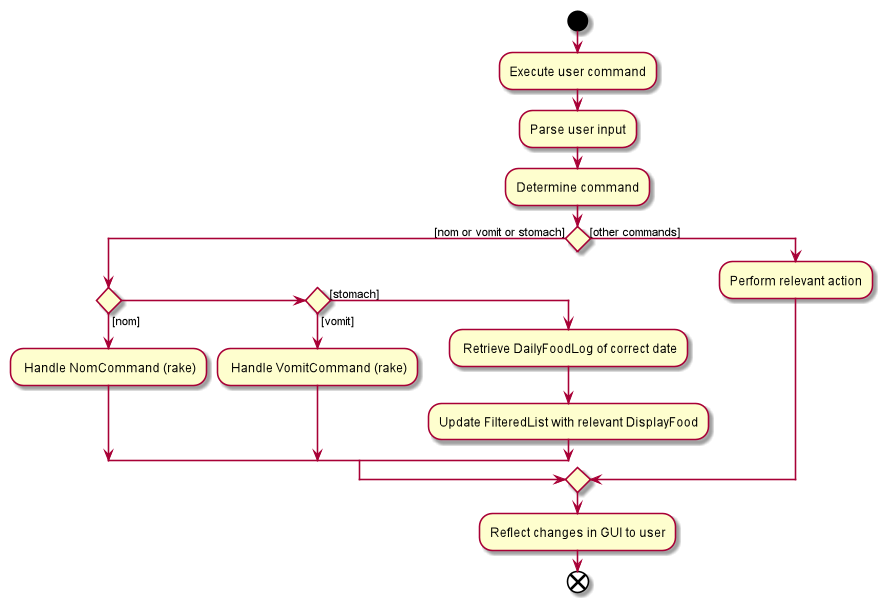 OverallConsumptionActivityDiagram