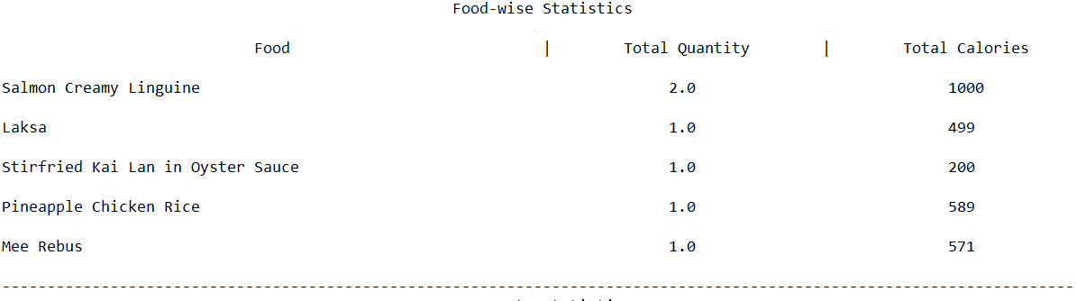 ReportFoodwiseStatistics