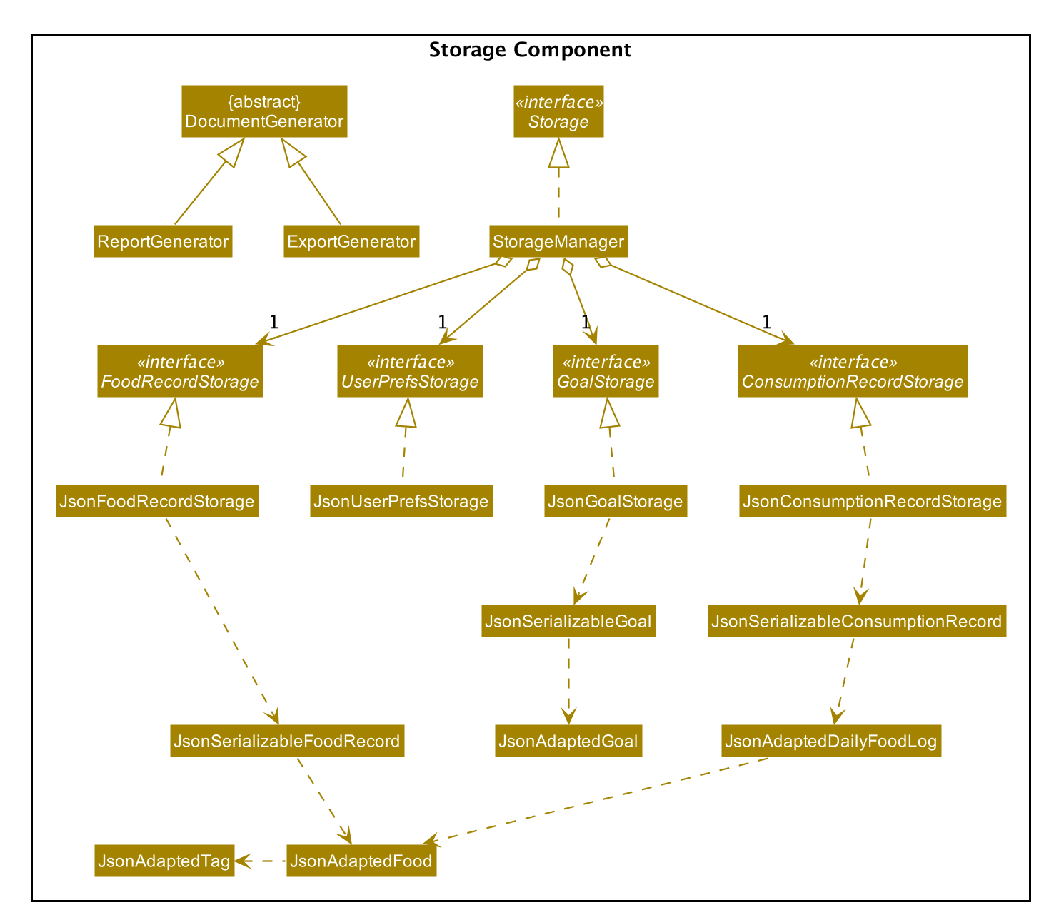 StorageClassDiagram