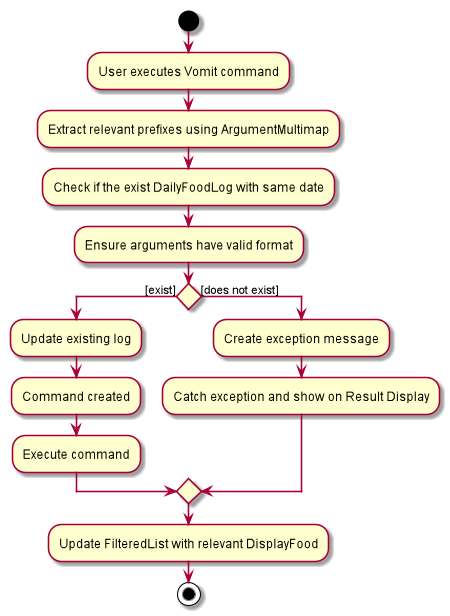 VomitCommandActivityDiagram